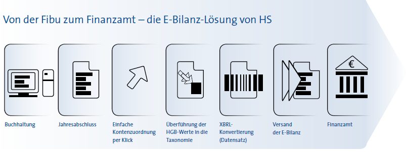 E-Bilanz von HS