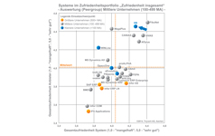 Grafik ERP-Systeme "Zufriedenheit gesamt"