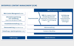 Infografik zu ECM und DMS