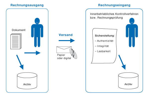 Rechnungsübertragungsprozess