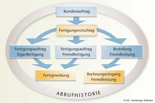 Fertigung Durchlauf Schema